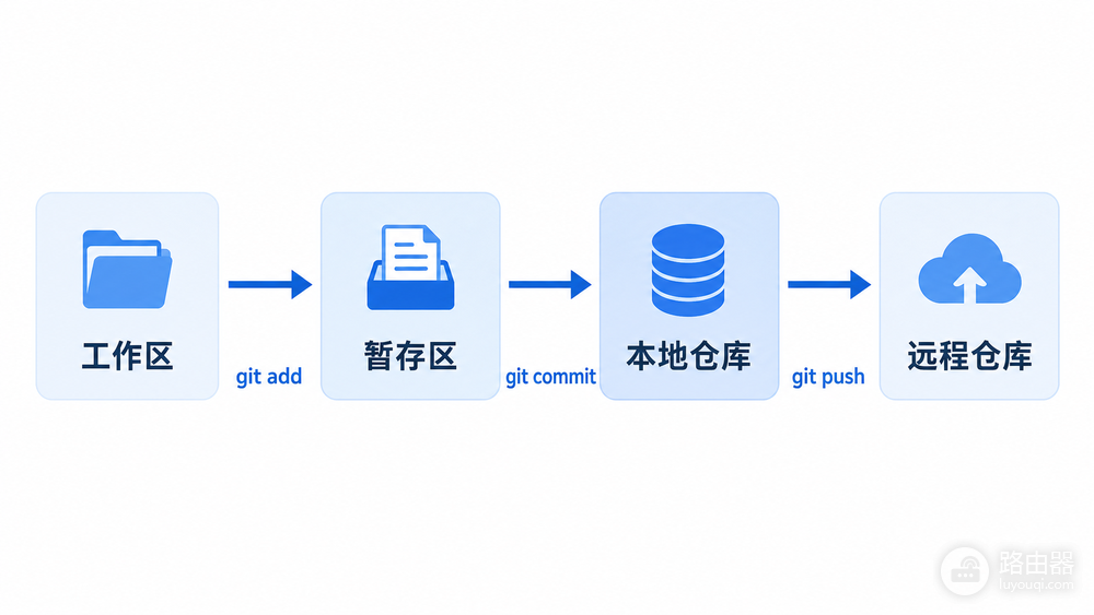 Git从初始化到提交、推送的入门操作流程