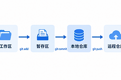 Git从初始化到提交、推送的入门操作流程