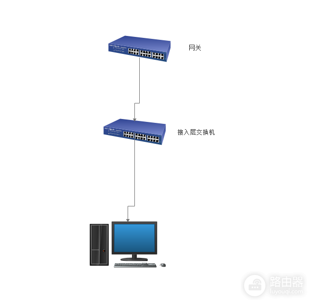 交换机和网关有什么区别?交换机和网关组网时分别负责什么