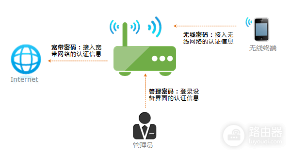 怎么上路由器改密码？