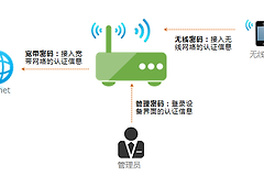 怎么上路由器改密码?