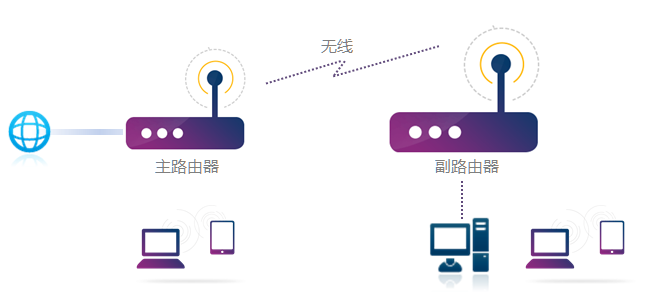 TP-LINK路由器怎么桥接另一个路由器?WDS设置方法