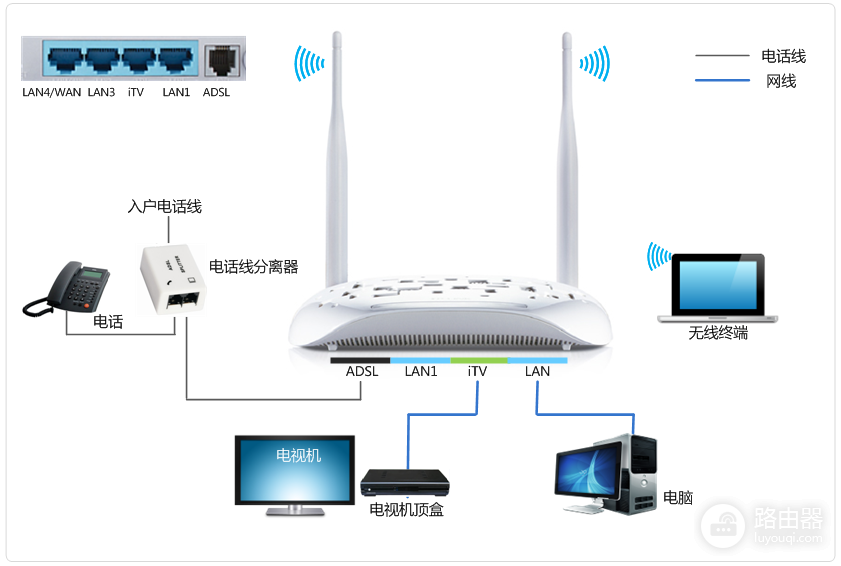 IPTV机顶盒如何设置无线连接