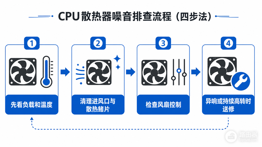 CPU散热器噪音大时怎么排查高负载、积灰和异响