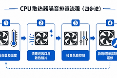 CPU散热器噪音大时怎么排查高负载、积灰和异响