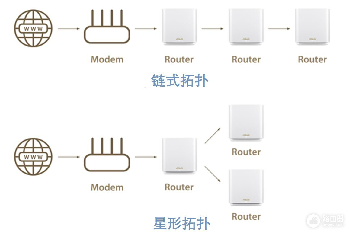 Mesh和无线中继有什么区别?按覆盖范围和回程条件选择