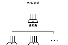 Mesh怎么分割？把子节点拆成另一套网络的做法